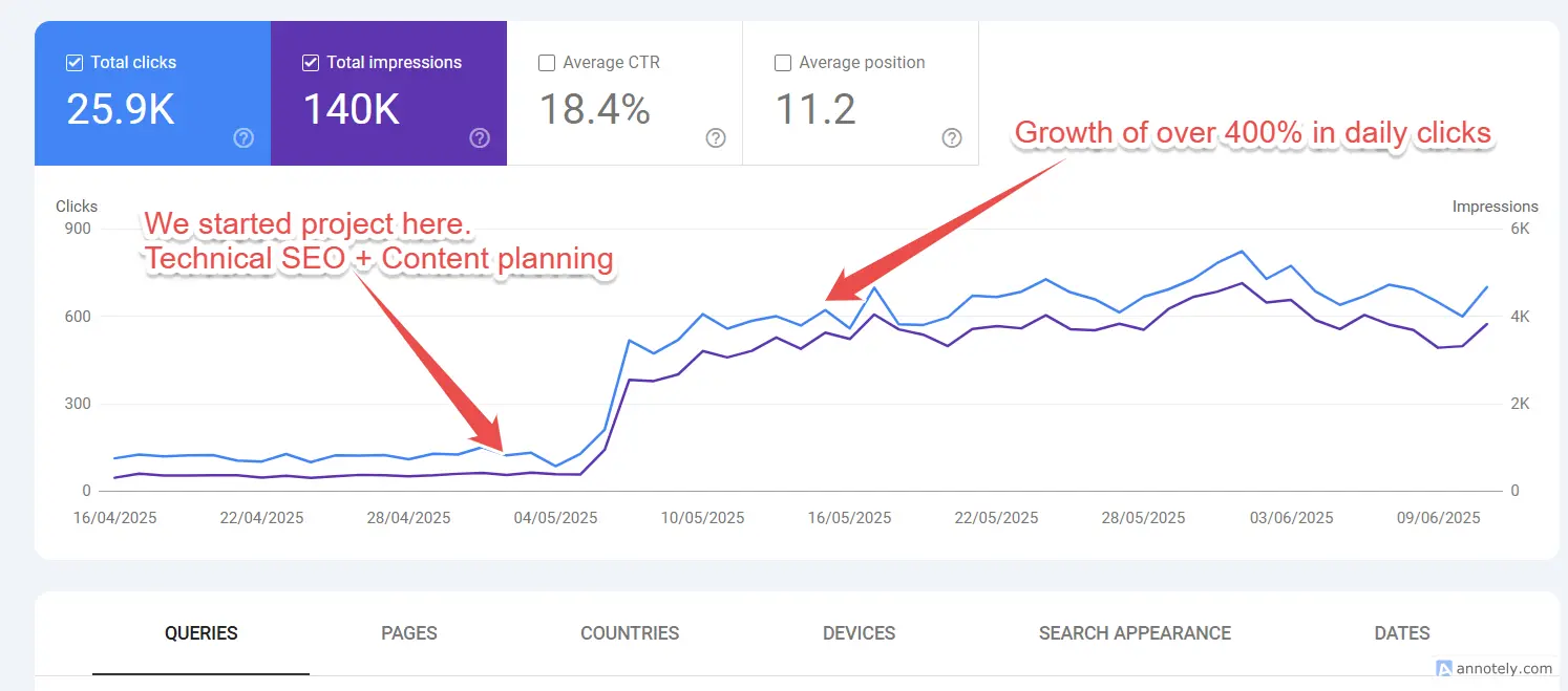 Google Search Console SEO Results for Kenya Travel Company