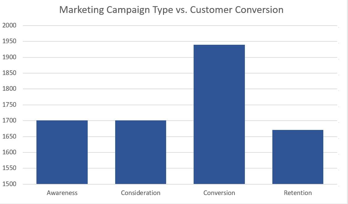 campaign type vs customer conversion rates in kenya