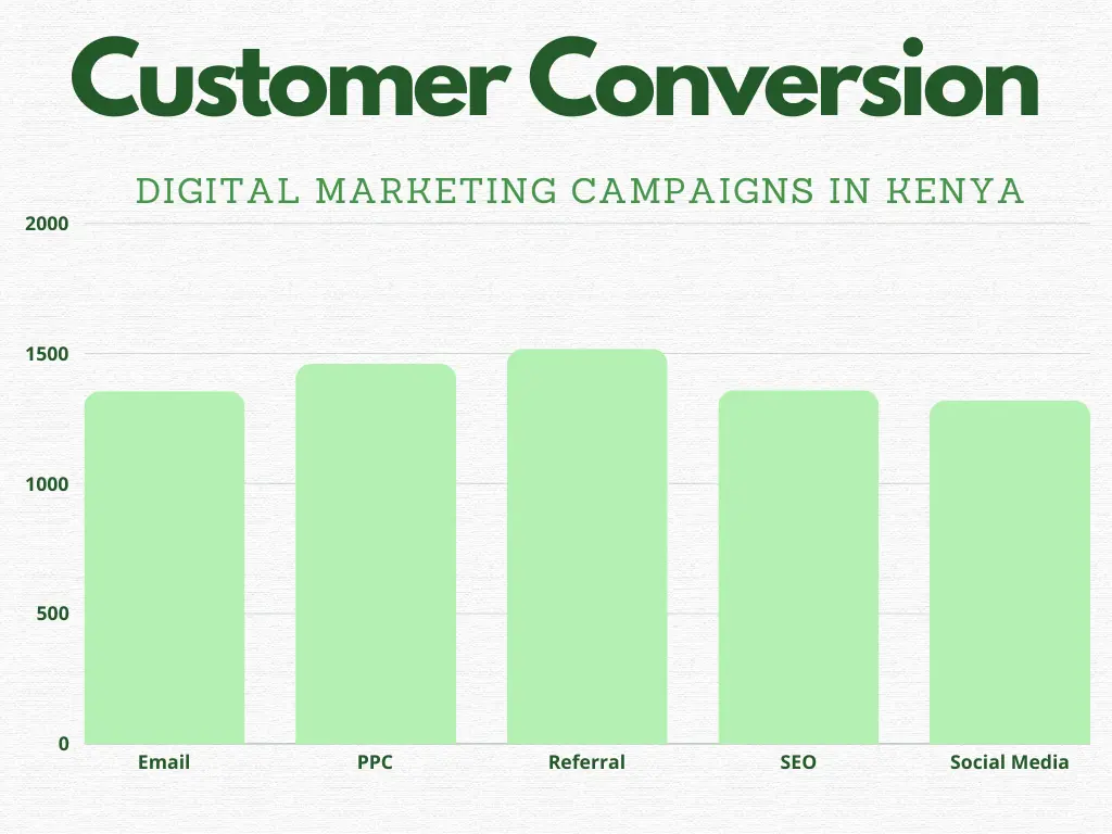 Predicting Customer Conversion in Digital Marketing Campaigns