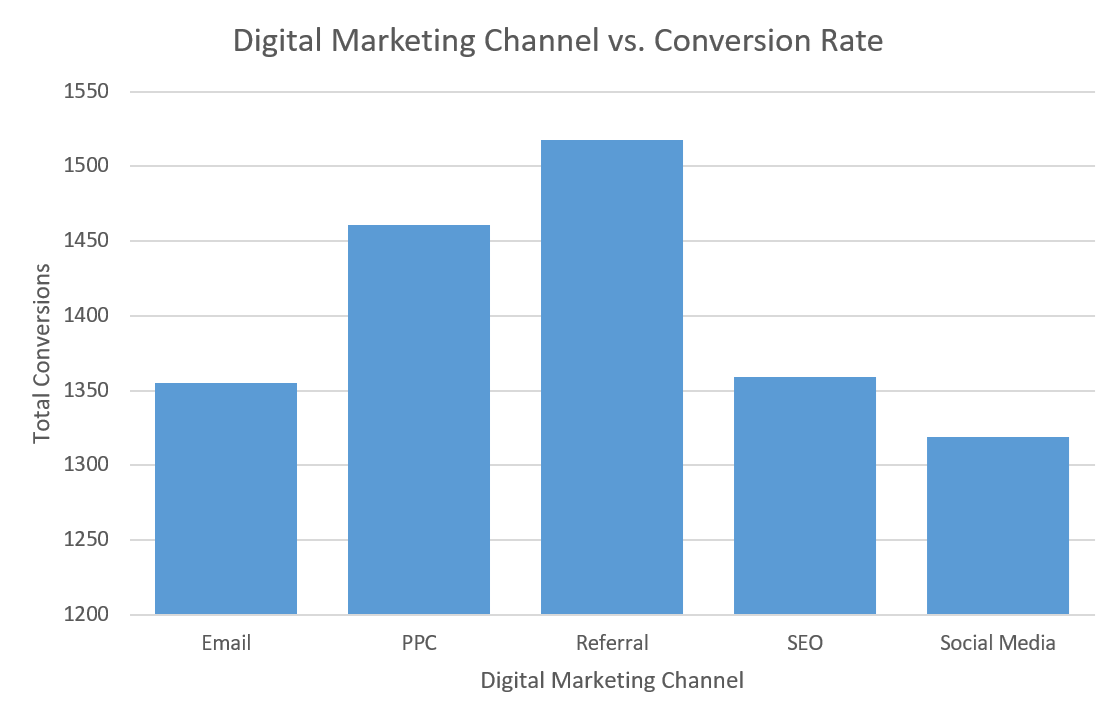 digital marketing channel vs customer conversions in kenya