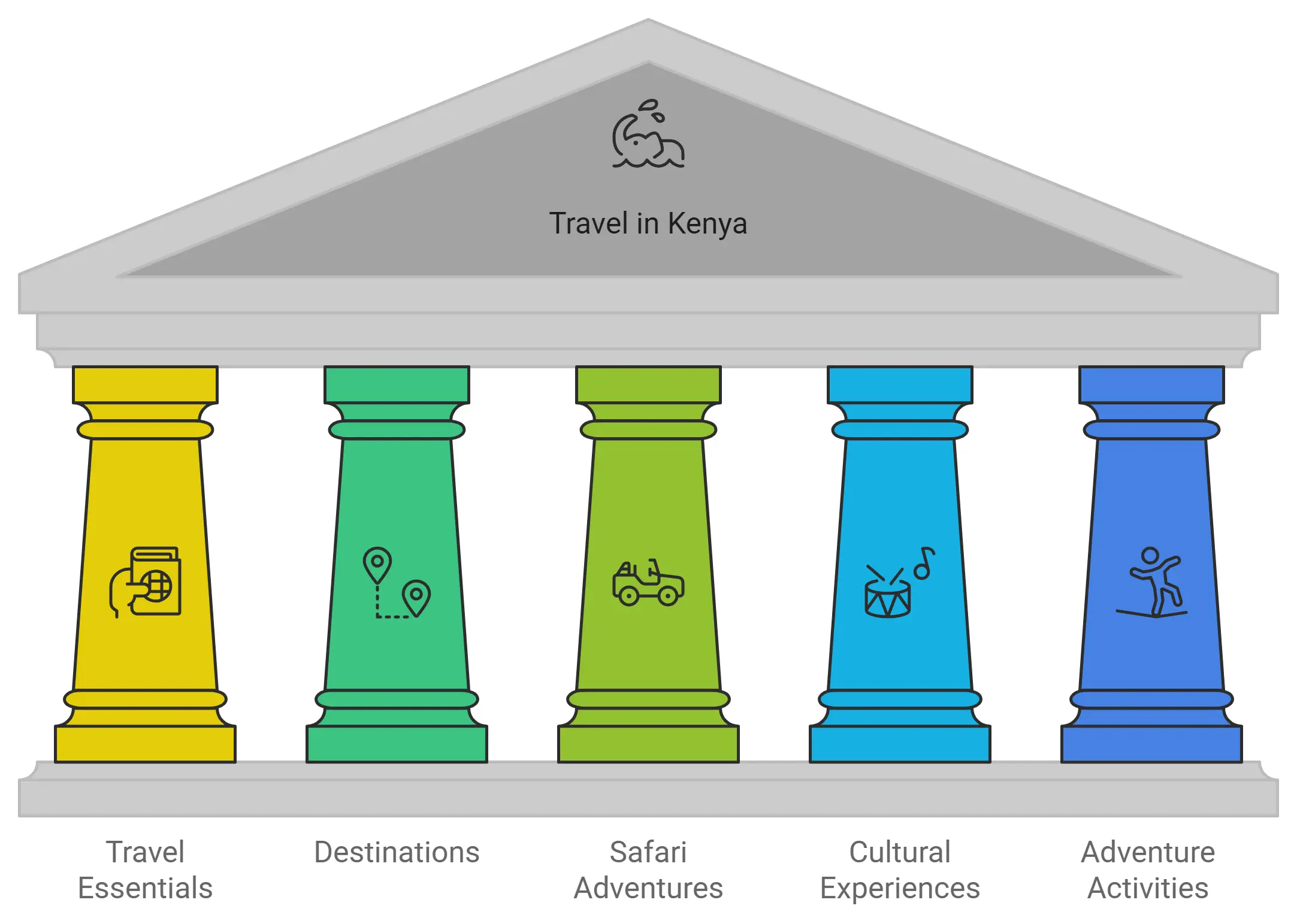 Seo topical map for a travel agency in Kenya - sample by CollinsMeroka